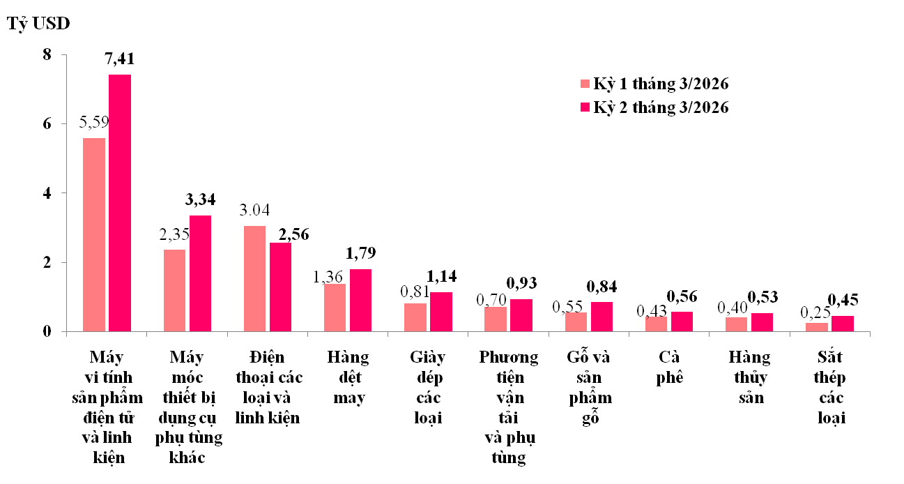 xuất nhập khẩu nửa cuối tháng 3/2026 (từ ngày 16/3 - 31/3/2026)